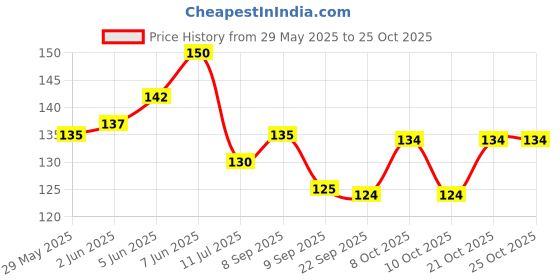 flipkart.com ps homes PP (Polypropylene) Door Mat ps homes Price History Graph from 29 May 2025 to 25 Oct 2025