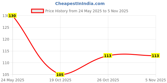 flipkart.com zucllin PP (Polypropylene) Door Mat zucllin Price History Graph from 24 May 2025 to 5 Nov 2025