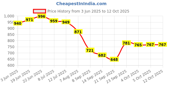 flipkart.com chetanya PP (Polypropylene) Door Mat chetanya Price History Graph from 3 Jun 2025 to 12 Oct 2025