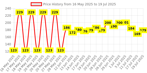 flipkart.com worthful creation PP (Polypropylene) Door Mat worthful creation Price History Graph from 16 May 2025 to 17 Jul 2025