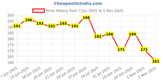 flipkart.com aavahan PP (Polypropylene) Door Mat aavahan Price History Graph from 7 Jun 2025 to 5 Nov 2025