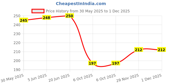 flipkart.com chetanya loomtex PP (Polypropylene) Door Mat chetanya loomtex Price History Graph from 30 May 2025 to 30 Nov 2025