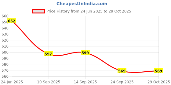 flipkart.com exotice PP (Polypropylene) Door Mat exotice Price History Graph from 24 Jun 2025 to 29 Oct 2025