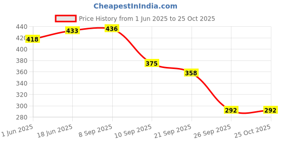 flipkart.com exotice PP (Polypropylene) Door Mat exotice Price History Graph from 1 Jun 2025 to 25 Oct 2025