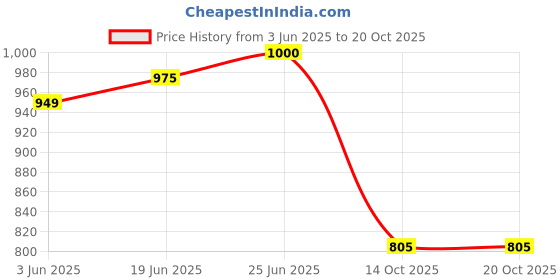 flipkart.com chetanya PP (Polypropylene) Door Mat chetanya Price History Graph from 3 Jun 2025 to 19 Oct 2025