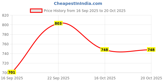 flipkart.com chetanya PP (Polypropylene) Door Mat chetanya Price History Graph from 16 Sep 2025 to 16 Oct 2025