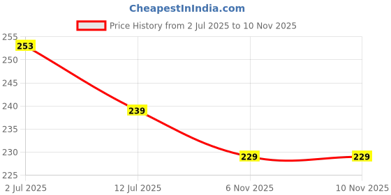 flipkart.com a cube luxury solutions PP (Polypropylene) Door Mat a cube luxury solutions Price History Graph from 2 Jul 2025 to 10 Nov 2025