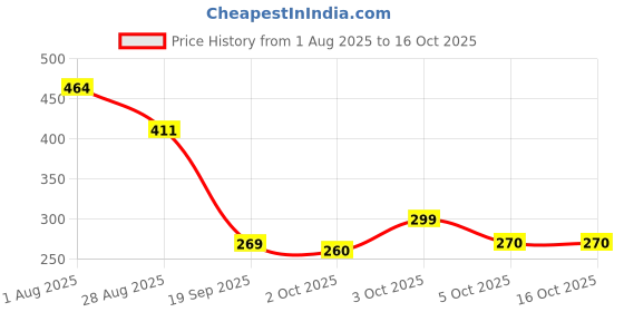 flipkart.com flipkart smartbuy PP (Polypropylene) Door Mat flipkart smartbuy Price History Graph from 1 Aug 2025 to 15 Oct 2025