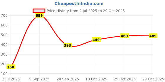 flipkart.com status PP (Polypropylene) Door Mat status Price History Graph from 2 Jul 2025 to 29 Oct 2025
