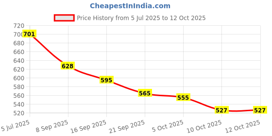 flipkart.com chetanya PP (Polypropylene) Door Mat chetanya Price History Graph from 5 Jul 2025 to 10 Oct 2025