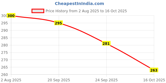 flipkart.com chetanya PP (Polypropylene) Door Mat chetanya Price History Graph from 2 Aug 2025 to 16 Oct 2025