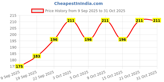 flipkart.com lyzahs PP (Polypropylene) Door Mat lyzahs Price History Graph from 9 Sep 2025 to 29 Oct 2025