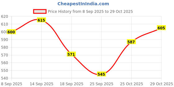 flipkart.com black gold PP (Polypropylene) Door Mat black gold Price History Graph from 8 Sep 2025 to 29 Oct 2025
