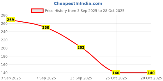 flipkart.com worthful creation PP (Polypropylene) Door Mat worthful creation Price History Graph from 3 Sep 2025 to 28 Oct 2025