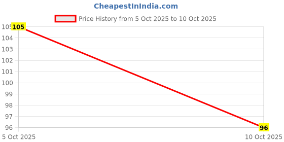 flipkart.com worthful creation PP (Polypropylene) Door Mat worthful creation Price History Graph from 5 Oct 2025 to 10 Oct 2025