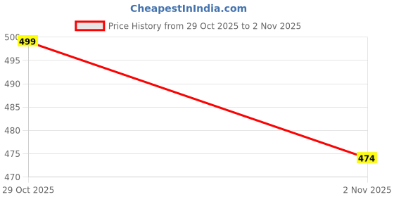 flipkart.com hokipo PP (Polypropylene) Door Mat hokipo Price History Graph from 29 Oct 2025 to 2 Nov 2025