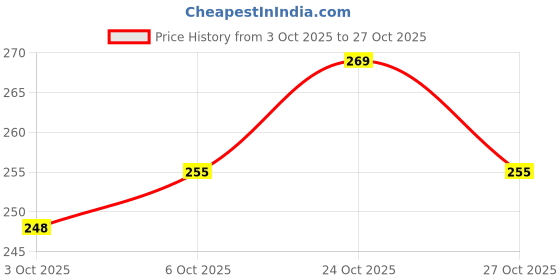 flipkart.com zitty PP (Polypropylene) Finger Guard zitty Price History Graph from 3 Oct 2025 to 27 Oct 2025