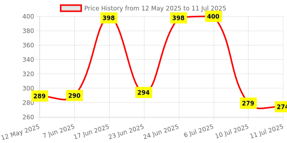 flipkart.com chetanya PP (Polypropylene) Floor Mat chetanya Price History Graph from 12 May 2025 to 11 Jul 2025