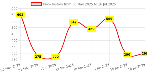 flipkart.com flipkart smartbuy PP (Polypropylene) Floor Mat flipkart smartbuy Price History Graph from 30 May 2025 to 16 Jul 2025