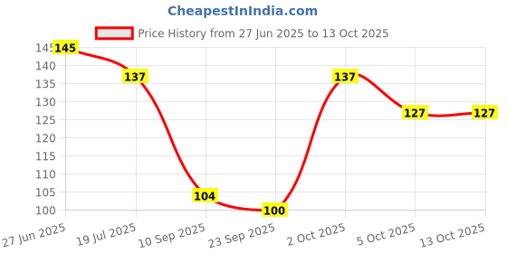 flipkart.com flipkart smartbuy PP (Polypropylene) Floor Mat flipkart smartbuy Price History Graph from 27 Jun 2025 to 12 Oct 2025