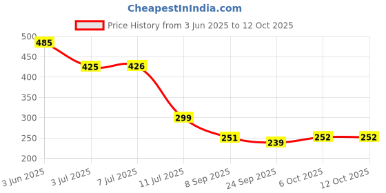 flipkart.com flipkart smartbuy PP (Polypropylene) Floor Mat flipkart smartbuy Price History Graph from 3 Jun 2025 to 12 Oct 2025