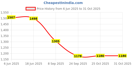 flipkart.com flipkart smartbuy PP (Polypropylene) Floor Mat flipkart smartbuy Price History Graph from 6 Jun 2025 to 31 Oct 2025
