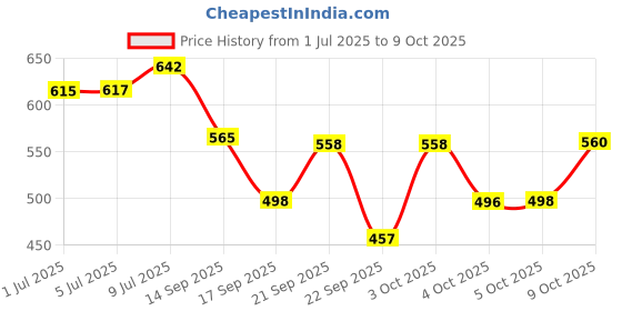 flipkart.com flipkart smartbuy PP (Polypropylene) Floor Mat flipkart smartbuy Price History Graph from 1 Jul 2025 to 9 Oct 2025