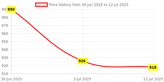 flipkart.com flipkart smartbuy PP (Polypropylene) Floor Mat flipkart smartbuy Price History Graph from 30 Jun 2025 to 12 Jul 2025