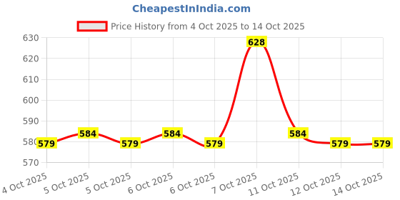 flipkart.com greenlife PP (Polypropylene) Floor Mat greenlife Price History Graph from 4 Oct 2025 to 13 Oct 2025