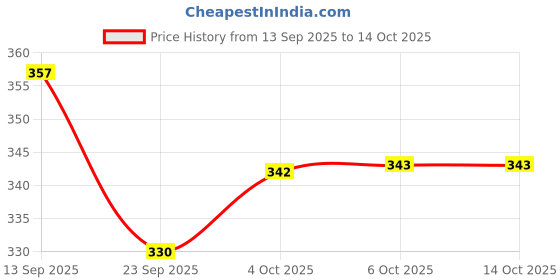 flipkart.com flipkart smartbuy PP (Polypropylene) Floor Mat flipkart smartbuy Price History Graph from 13 Sep 2025 to 13 Oct 2025