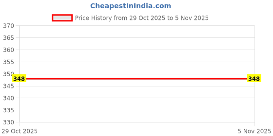 flipkart.com kamran plast PP (Polypropylene) Kitchen Mat kamran plast Price History Graph from 29 Oct 2025 to 5 Nov 2025