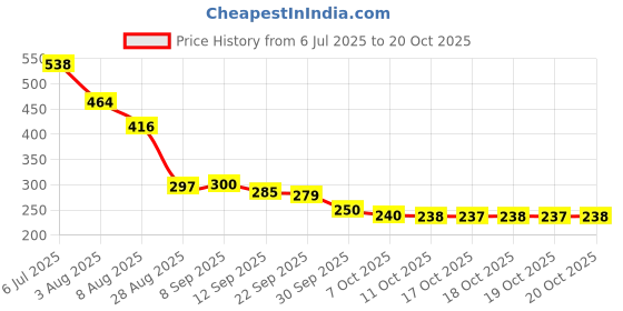 flipkart.com shoppingzone PP (Polypropylene), Rubber Door Mat shoppingzone Price History Graph from 6 Jul 2025 to 20 Oct 2025
