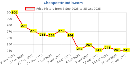 flipkart.com shoppingzone PP (Polypropylene), Rubber Door Mat shoppingzone Price History Graph from 8 Sep 2025 to 25 Oct 2025
