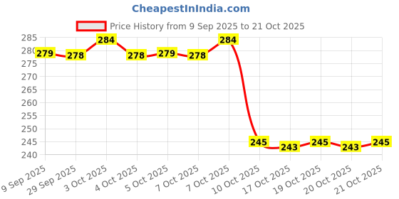 flipkart.com shoppingzone PP (Polypropylene), Rubber Door Mat shoppingzone Price History Graph from 9 Sep 2025 to 20 Oct 2025