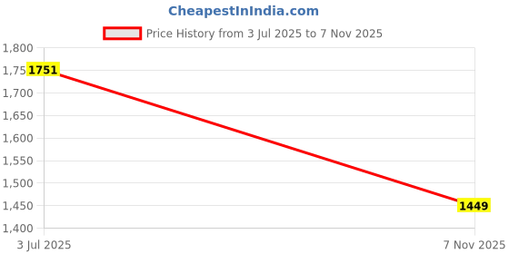 flipkart.com mats avenue PP (Polypropylene), Rubber Floor Mat mats avenue Price History Graph from 3 Jul 2025 to 7 Nov 2025