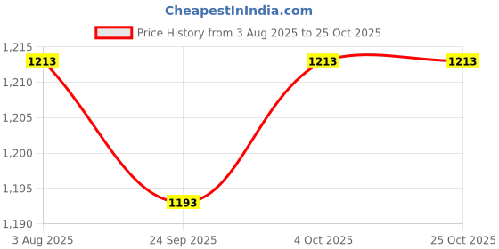 flipkart.com carmart PP (Polypropylene) Standard Mat For Hyundai Creta carmart Price History Graph from 3 Aug 2025 to 25 Oct 2025