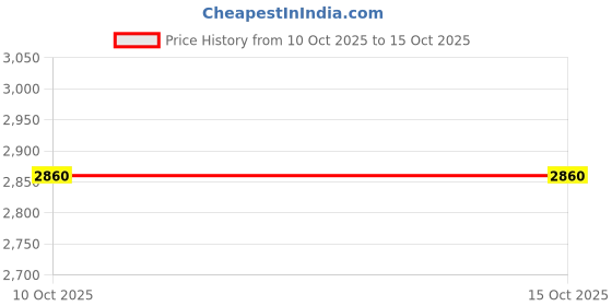 flipkart.com elegant PP (Polypropylene) Standard Mat For Mahindra XUV 500 elegant Price History Graph from 10 Oct 2025 to 15 Oct 2025