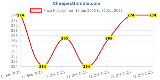 flipkart.com indirock PP (Polypropylene) Strap indirock Price History Graph from 17 Jun 2025 to 31 Oct 2025