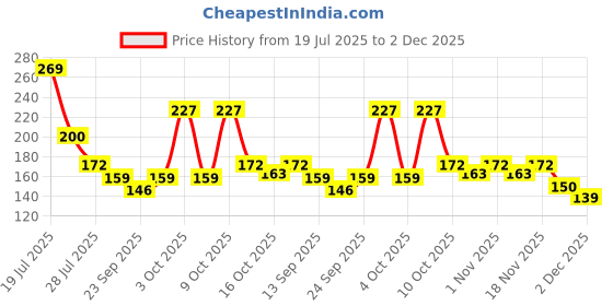 flipkart.com kanha hub PP (Polypropylene) Strap kanha hub Price History Graph from 19 Jul 2025 to 1 Dec 2025