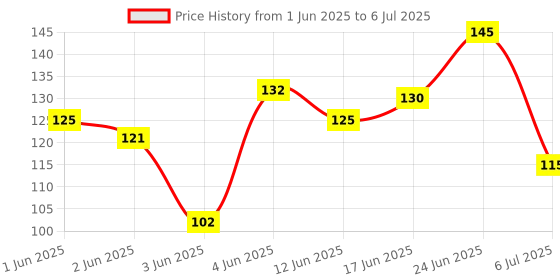 flipkart.com kanha hub PP (Polypropylene) Strap kanha hub Price History Graph from 1 Jun 2025 to 6 Jul 2025