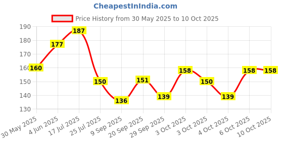 flipkart.com kanha hub PP (Polypropylene) Strap kanha hub Price History Graph from 30 May 2025 to 10 Oct 2025