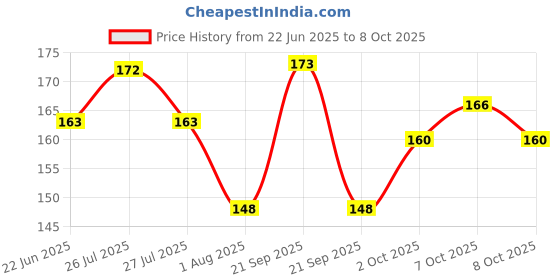 flipkart.com kanha hub PP (Polypropylene) Strap kanha hub Price History Graph from 22 Jun 2025 to 8 Oct 2025