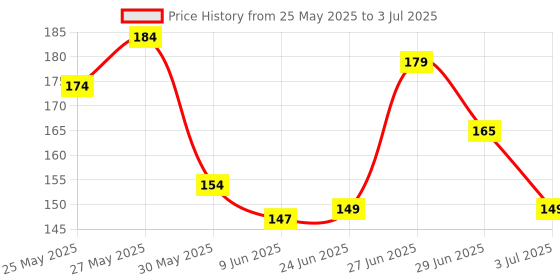 flipkart.com kanha hub PP (Polypropylene) Strap kanha hub Price History Graph from 25 May 2025 to 3 Jul 2025
