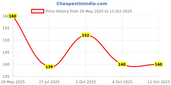 flipkart.com kanha hub PP (Polypropylene) Strap kanha hub Price History Graph from 29 May 2025 to 10 Oct 2025