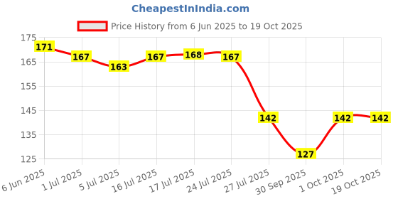 flipkart.com kanha hub PP (Polypropylene) Strap kanha hub Price History Graph from 6 Jun 2025 to 18 Oct 2025