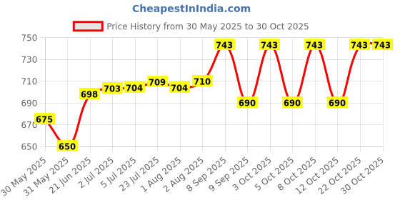 flipkart.com commander champion PP (Polypropylene) Toilet Seat Cover commander champion Price History Graph from 30 May 2025 to 29 Oct 2025