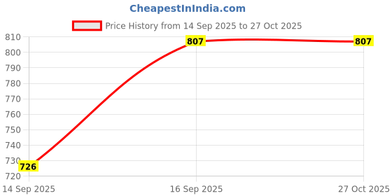 flipkart.com pp productions Men Solid Single Breasted Formal Blazer pp productions Price History Graph from 14 Sep 2025 to 26 Oct 2025