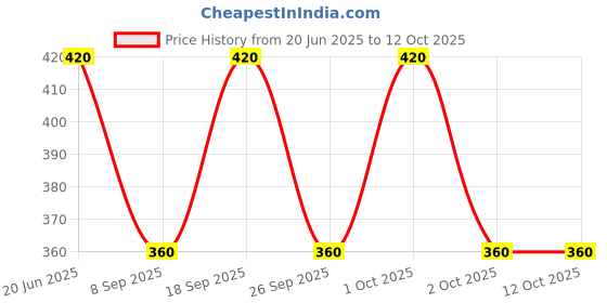 flipkart.com PP PRODUCTIONS Men Wind Cheater Price History Graph from 20 Jun 2025 to 12 Oct 2025