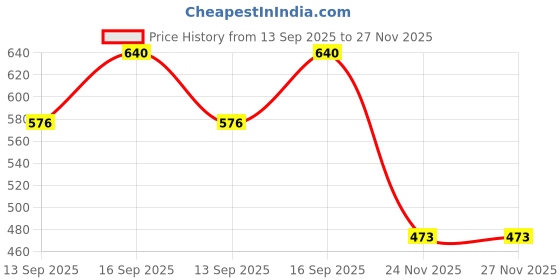 flipkart.com pp productions Printed Women Waistcoat pp productions Price History Graph from 13 Sep 2025 to 26 Nov 2025