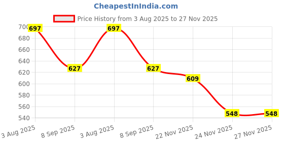 flipkart.com pp productions Printed Women Waistcoat pp productions Price History Graph from 3 Aug 2025 to 27 Nov 2025